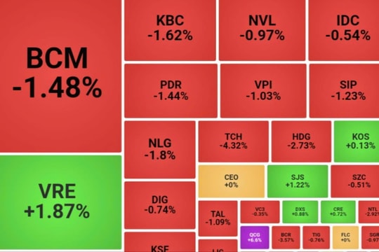 Phiên đầu tuần, VN-Index giảm gần 6 điểm