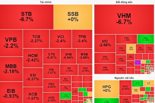 Sắc đỏ bao trùm, VN-Index sụt giảm mạnh