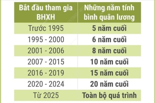 Cách tính lương hưu của khu vực Nhà nước theo Luật Bảo hiểm xã hội 2024