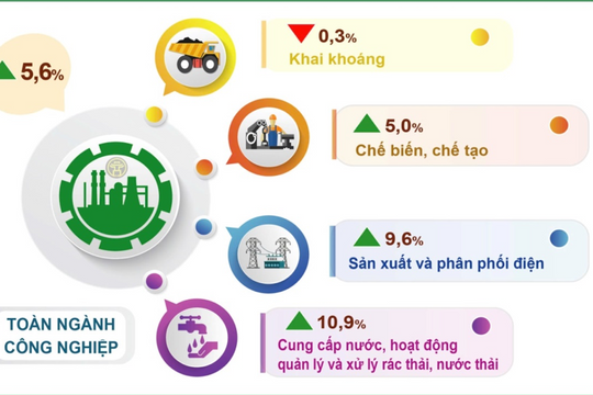 Chỉ số sản xuất công nghiệp của Hà Nội tăng 5,6%