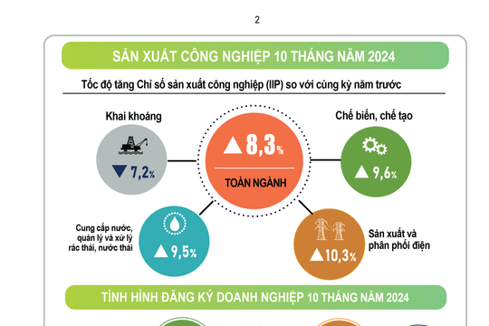 Hơn 202.300 doanh nghiệp thành lập mới và trở lại hoạt động