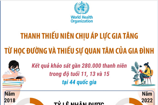 WHO: Thanh thiếu niên chịu áp lực gia tăng từ học đường và thiếu sự quan tâm của gia đình