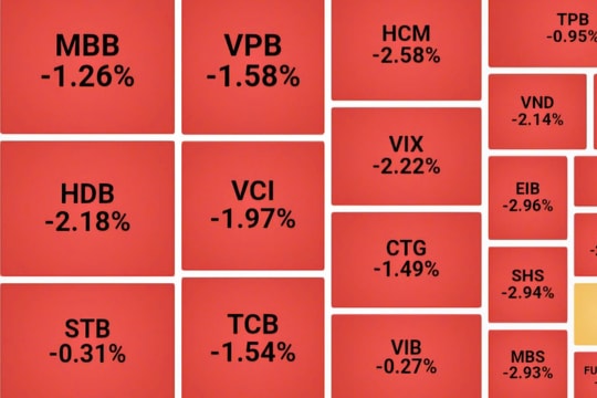 VN-Index giảm mạnh xuống dưới 1.220 điểm