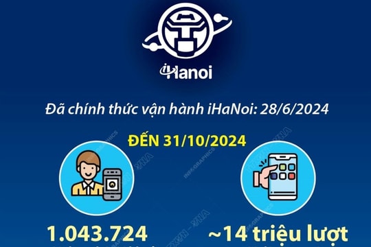 Trên 1 triệu người đăng ký tài khoản "Công dân Thủ đô số" - iHaNoi