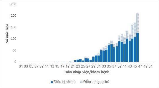 TP Hồ Chí Minh: Số ca nhiễm sởi vẫn tăng, sốt xuất huyết và tay chân miệng giảm