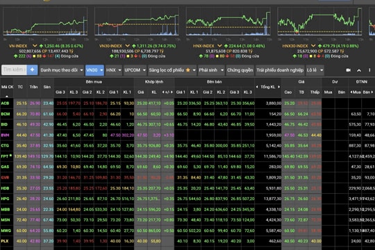 VN-Index tăng lên trên mức 1.250 điểm