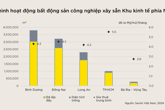 Nhà xưởng xây sẵn tăng mạnh tại các tỉnh công nghiệp trọng điểm