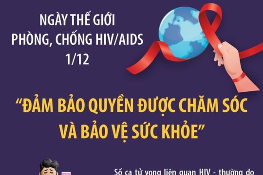 Ngày Thế giới phòng, chống HIV/AIDS 1-12: "Đảm bảo quyền được chăm sóc và bảo vệ sức khỏe''