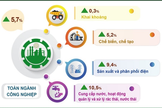 Kinh tế Hà Nội tăng trưởng khá