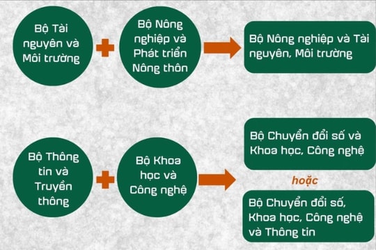 Dự kiến tên 5 bộ mới sau tinh gọn, hợp nhất