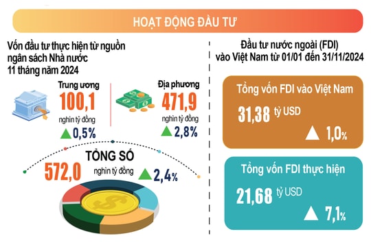 Cả nước thu hút gần 31,4 tỷ USD vốn FDI