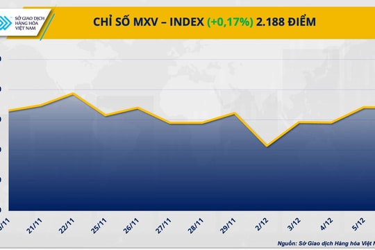 Giá cà phê thế giới diễn biến trái chiều