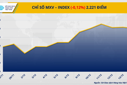 MXV-Index đảo chiều, suy yếu