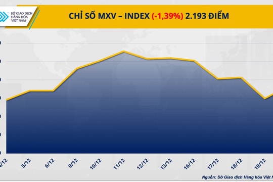 Thị trường hàng hóa: Giá bạc rơi khỏi mốc 30 USD/ounce