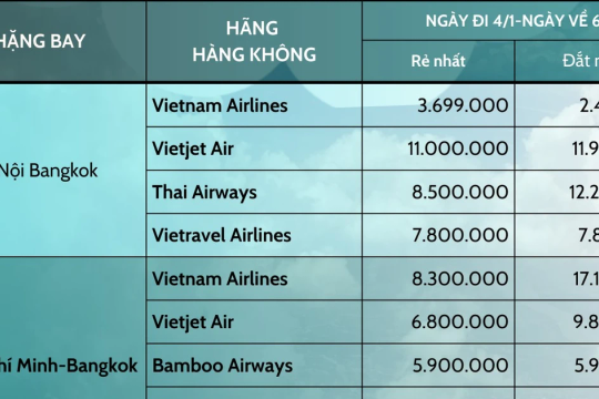 Giá vé máy bay để xem chung kết lượt về AFF Cup giữa Việt Nam và Thái Lan