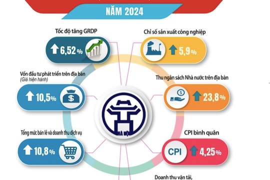 Năm 2024, kinh tế Thủ đô tăng trưởng 6,52%