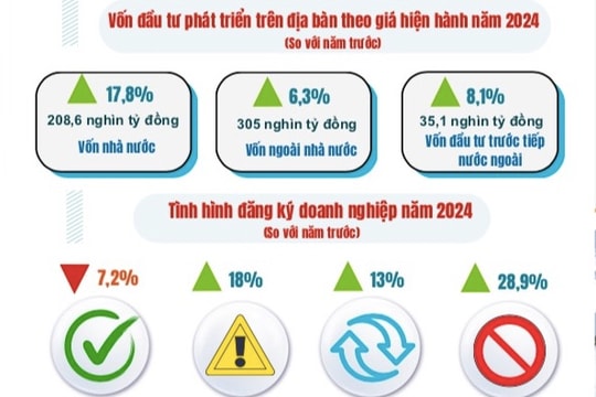 Năm 2024, Hà Nội thu hút 2,162 tỷ USD vốn đầu tư nước ngoài