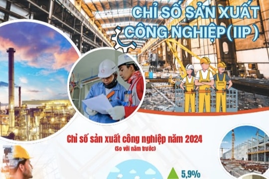 Chỉ số sản xuất công nghiệp Hà Nội năm 2024 tăng 5,9%