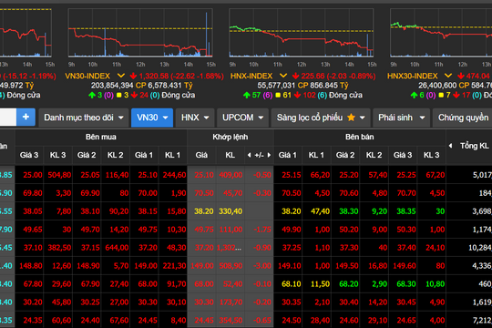 Cổ phiếu đua giảm giá, VN-Index “bốc hơi” hơn 15 điểm