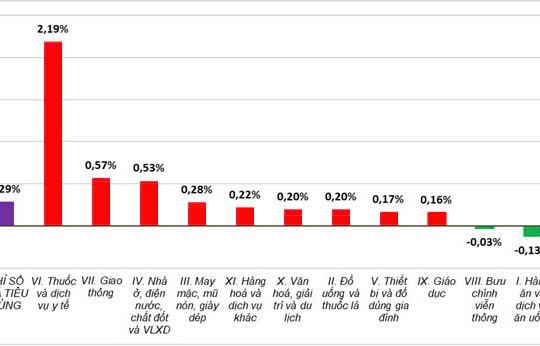 Tháng 12-2024: Chỉ số giá cả nước tăng 0,29%