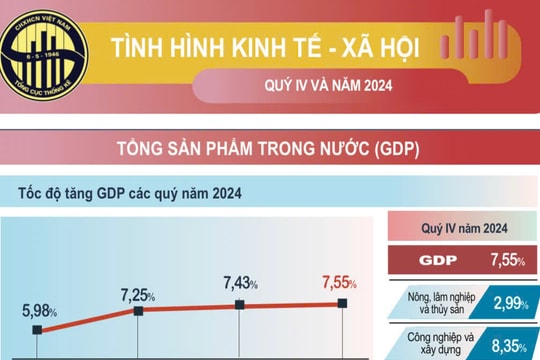 GDP năm 2024 tăng 7,09%, kinh tế phục hồi rõ nét