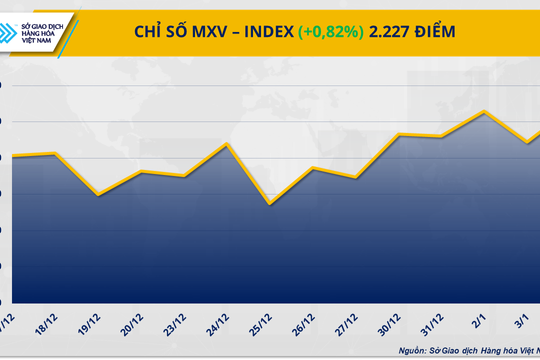 Thị trường hàng hóa: MXV-Index cao nhất trong gần ba tháng