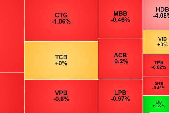 Thanh khoản “đóng băng”, VN-Index mất mốc 1.250 điểm