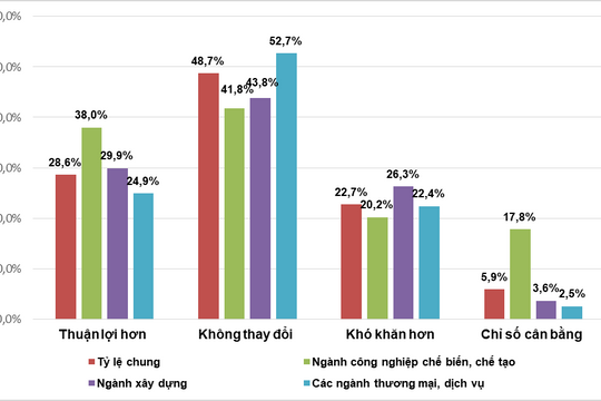 Doanh nghiệp lạc quan khi bước vào năm 2025