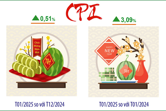 Hà Nội: Chỉ số giá tiêu dùng tháng 1-2025 tăng 0,51%