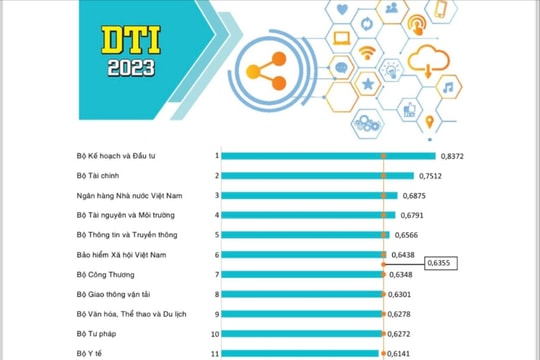 Hà Nội tăng 18 bậc, lên thứ 6 bảng xếp hạng chuyển đổi số năm 2023