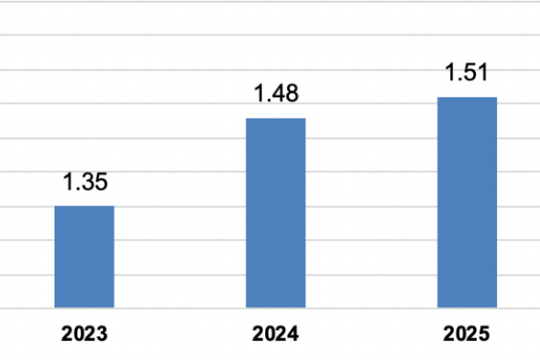 Vốn đầu tư nước ngoài đăng ký trong tháng 1-2025 tăng 48,6%