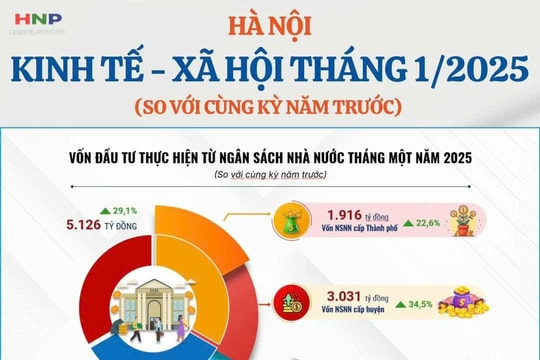 Kinh tế xã hội Hà Nội khởi sắc trong tháng 1-2025