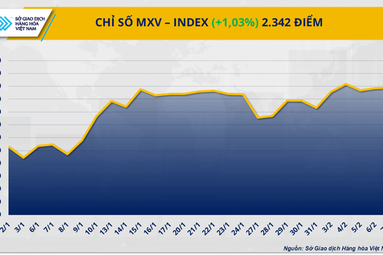 Thị trường hàng hóa: Chỉ số MXV-Index cao nhất trong hơn 8 tháng