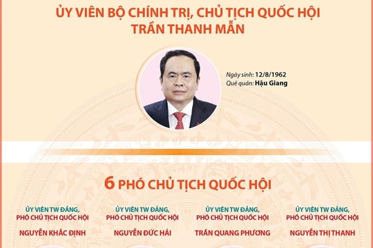 Cơ cấu tổ chức và nhân sự các cơ quan của Quốc hội khóa XV