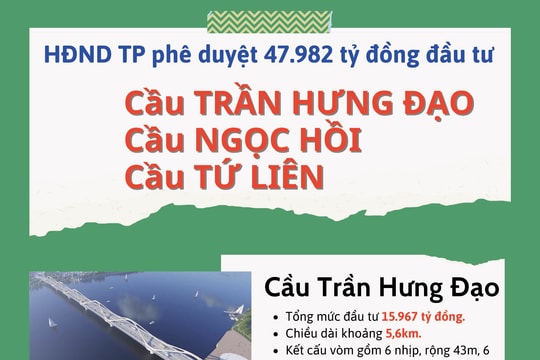 Chi tiết 3 cầu Trần Hưng Đạo, Ngọc Hồi, Tứ Liên vừa được HĐND TP Hà Nội thông qua chủ trương đầu tư