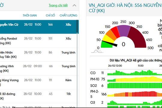 Một số khu vực ô nhiễm không khí ở ngưỡng kém và xấu