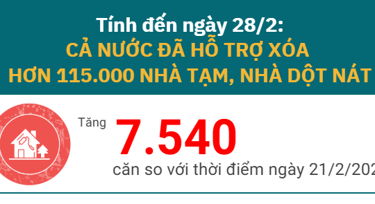 Tính đến ngày 28/2/2025, cả nước hỗ trợ xóa hơn 115.000 nhà tạm, nhà dột nát