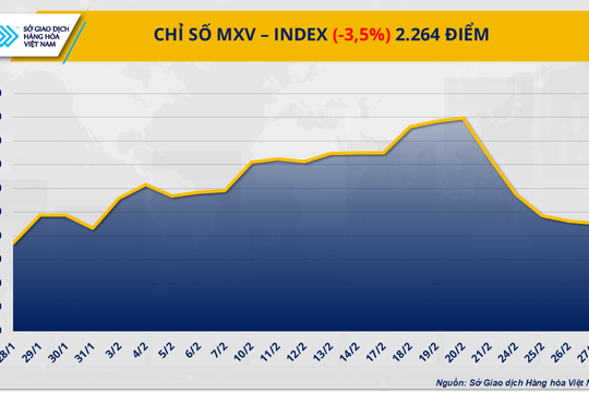 Thị trường hàng hóa "đỏ lửa" kéo MXV-Index rơi xuống đáy trong 9 tuần