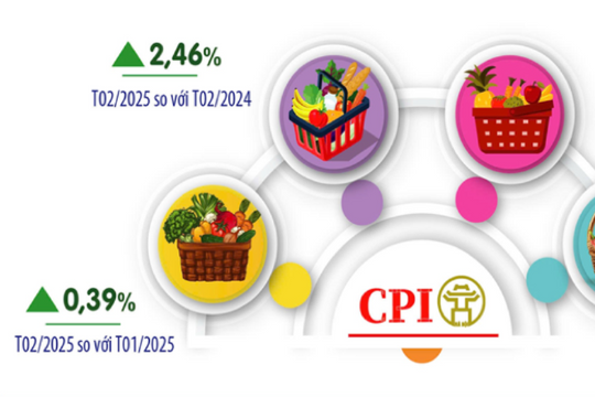 Hà Nội: Chỉ số giá tiêu dùng tháng 2 tăng 0,39%