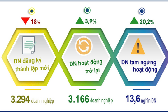 Hà Nội: 3.294 doanh nghiệp thành lập mới trong 2 tháng đầu năm