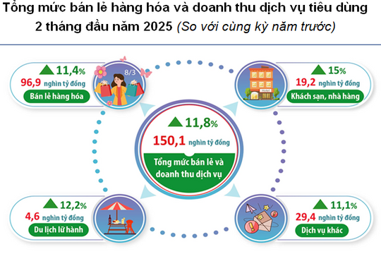 Hà Nội: Bán lẻ hàng hóa 2 tháng đầu năm 2025 tăng 11,4%