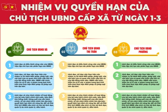 Chủ tịch UBND cấp xã có nhiệm vụ, quyền hạn gì theo luật mới?