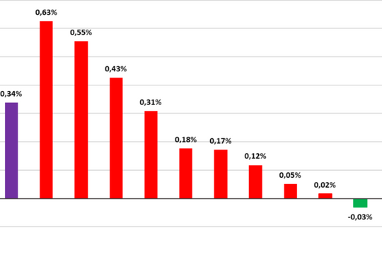 Chỉ số giá tiêu dùng tháng 2 tăng 0,34%