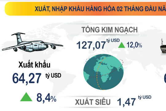 Chỉ số sản xuất công nghiệp 2 tháng đầu năm tăng 7,2%