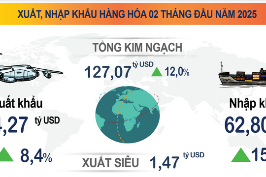 Chỉ số sản xuất công nghiệp 2 tháng đầu năm tăng 7,2%