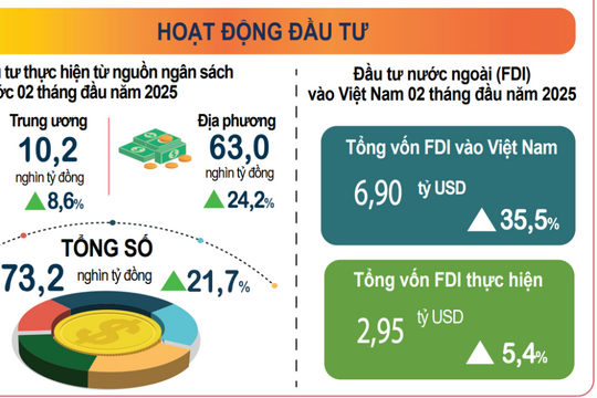 Vốn đầu tư nước ngoài 2 tháng đầu năm tăng 35,5%