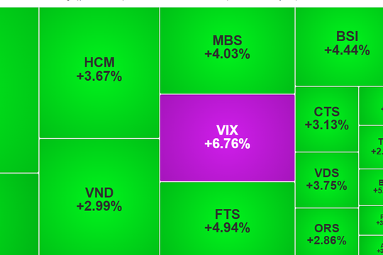 VN-Index lên sát mức 1.320 điểm, cổ phiếu chứng khoán nổi bật