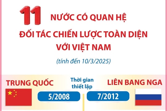 11 nước có quan hệ Đối tác chiến lược toàn diện với Việt Nam (tính đến 10-3-2025)