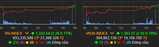 VN-Index thoát giảm điểm vào cuối phiên