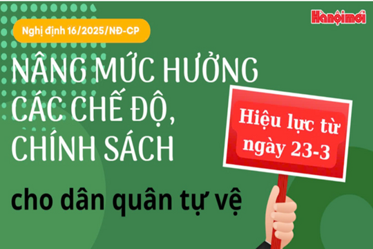 Nâng mức hưởng các chế độ, chính sách cho dân quân tự vệ từ ngày 23-3